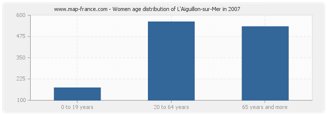 Women age distribution of L'Aiguillon-sur-Mer in 2007