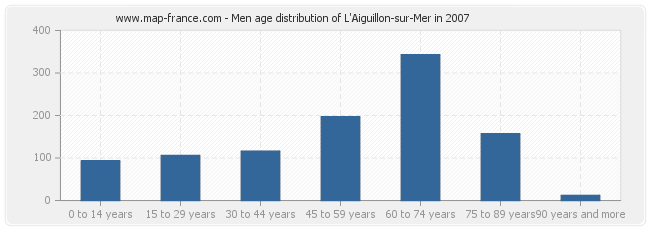 Men age distribution of L'Aiguillon-sur-Mer in 2007