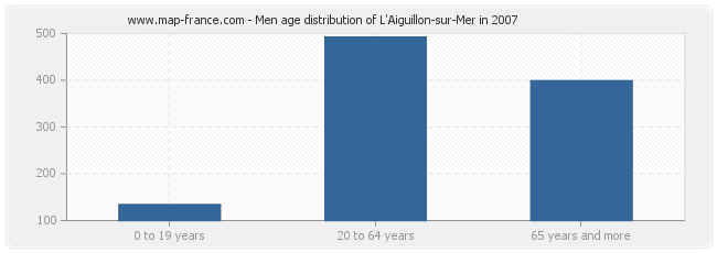 Men age distribution of L'Aiguillon-sur-Mer in 2007