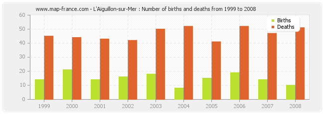 L'Aiguillon-sur-Mer : Number of births and deaths from 1999 to 2008