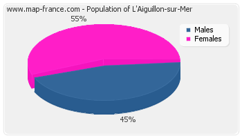 Sex distribution of population of L'Aiguillon-sur-Mer in 2007