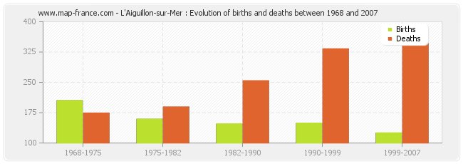 L'Aiguillon-sur-Mer : Evolution of births and deaths between 1968 and 2007