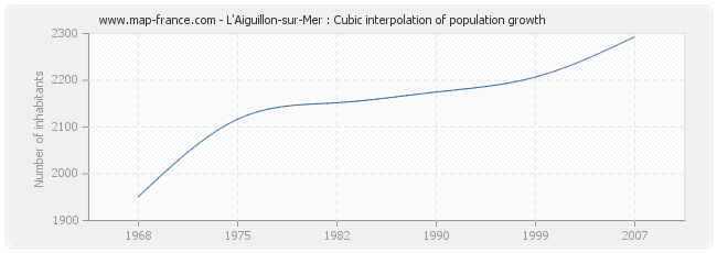 L'Aiguillon-sur-Mer : Cubic interpolation of population growth