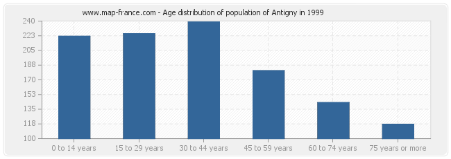 Age distribution of population of Antigny in 1999