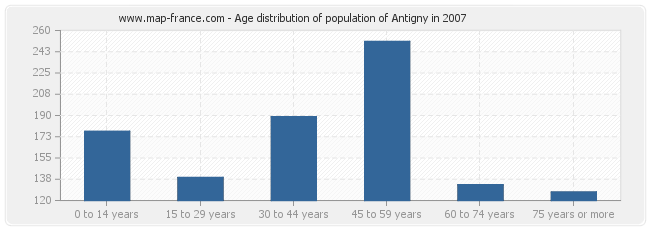 Age distribution of population of Antigny in 2007