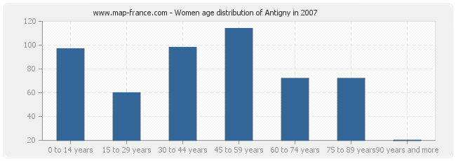 Women age distribution of Antigny in 2007