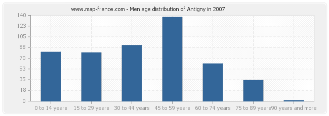 Men age distribution of Antigny in 2007