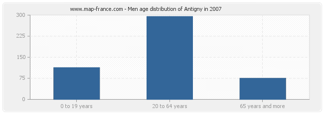 Men age distribution of Antigny in 2007