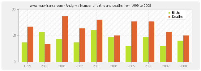 Antigny : Number of births and deaths from 1999 to 2008