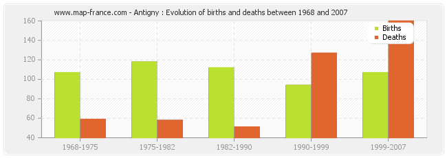 Antigny : Evolution of births and deaths between 1968 and 2007