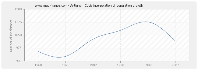 Antigny : Cubic interpolation of population growth