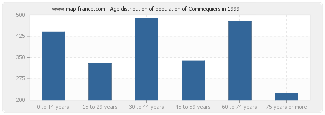 Age distribution of population of Commequiers in 1999