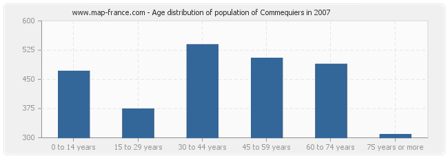 Age distribution of population of Commequiers in 2007