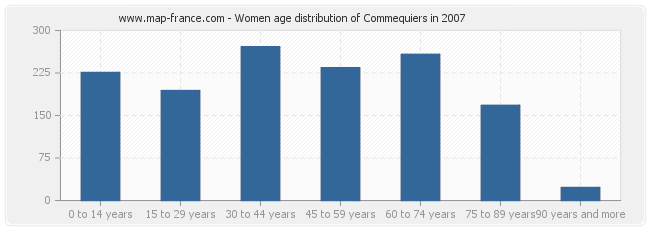 Women age distribution of Commequiers in 2007