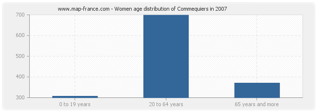 Women age distribution of Commequiers in 2007