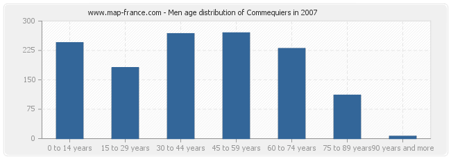 Men age distribution of Commequiers in 2007