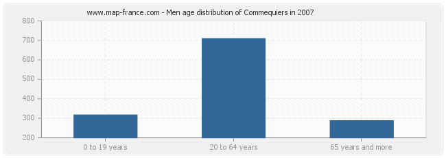 Men age distribution of Commequiers in 2007