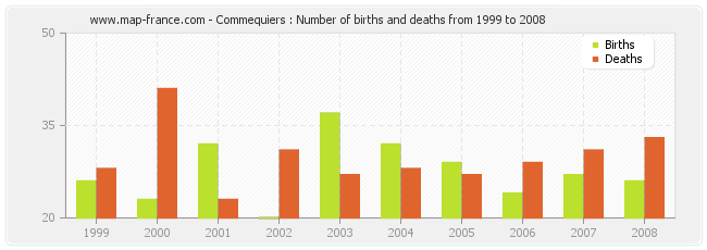 Commequiers : Number of births and deaths from 1999 to 2008