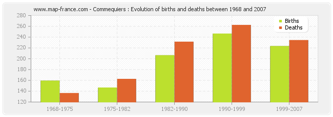 Commequiers : Evolution of births and deaths between 1968 and 2007