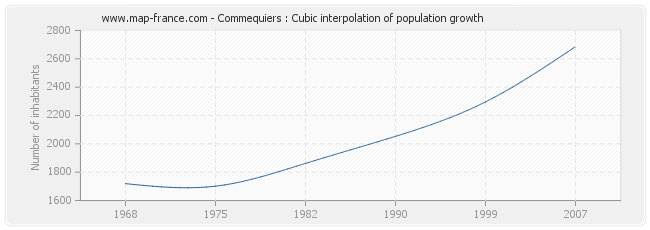 Commequiers : Cubic interpolation of population growth