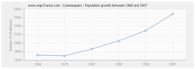 Population Commequiers