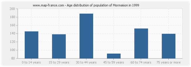 Age distribution of population of Mormaison in 1999