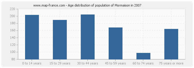 Age distribution of population of Mormaison in 2007