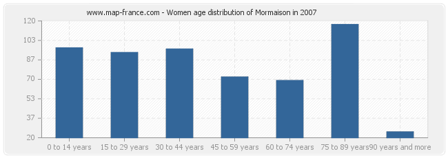 Women age distribution of Mormaison in 2007