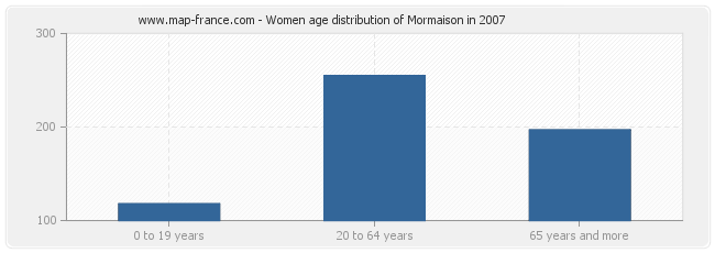 Women age distribution of Mormaison in 2007