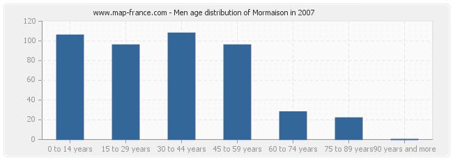 Men age distribution of Mormaison in 2007