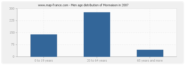 Men age distribution of Mormaison in 2007