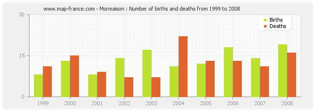 Mormaison : Number of births and deaths from 1999 to 2008