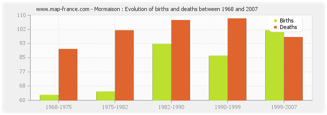 Mormaison : Evolution of births and deaths between 1968 and 2007