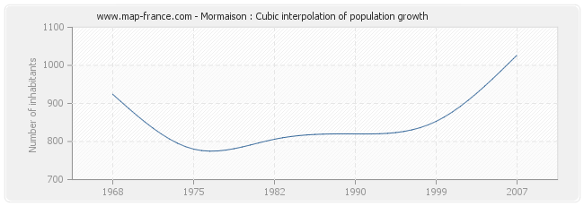 Mormaison : Cubic interpolation of population growth