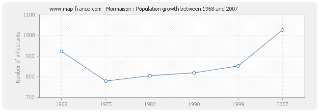 Population Mormaison