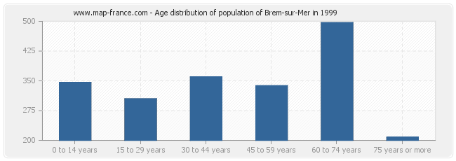 Age distribution of population of Brem-sur-Mer in 1999