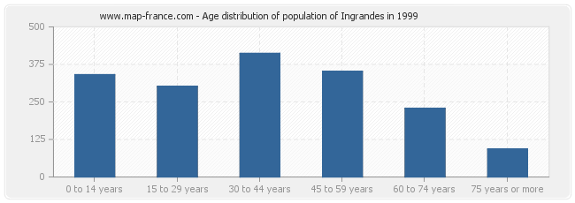 Age distribution of population of Ingrandes in 1999