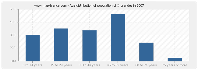 Age distribution of population of Ingrandes in 2007