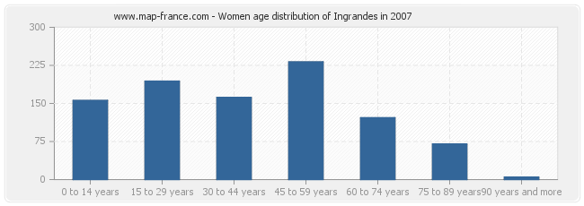 Women age distribution of Ingrandes in 2007