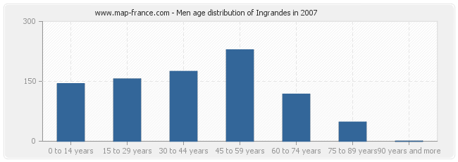 Men age distribution of Ingrandes in 2007