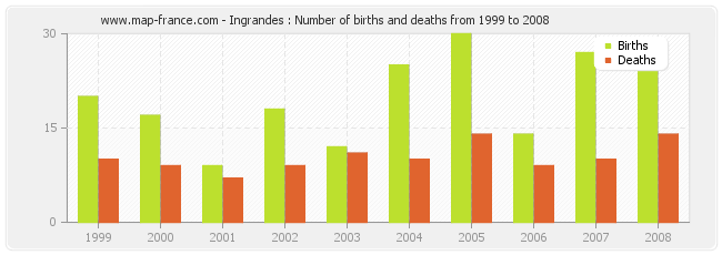 Ingrandes : Number of births and deaths from 1999 to 2008