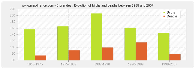 Ingrandes : Evolution of births and deaths between 1968 and 2007