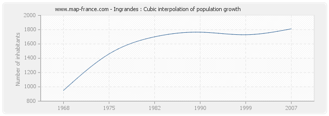 Ingrandes : Cubic interpolation of population growth