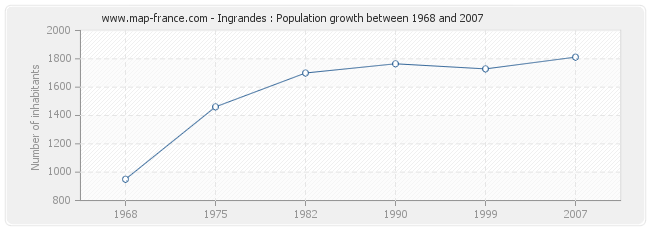 Population Ingrandes