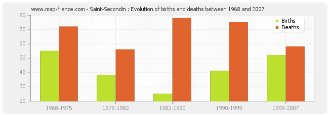 Saint-Secondin : Evolution of births and deaths between 1968 and 2007