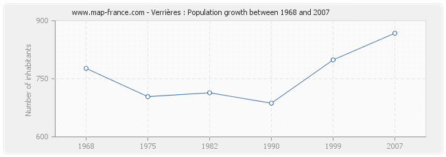 Population Verrières