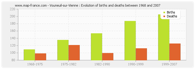 Vouneuil-sur-Vienne : Evolution of births and deaths between 1968 and 2007