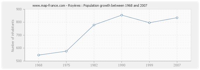 Population Royères