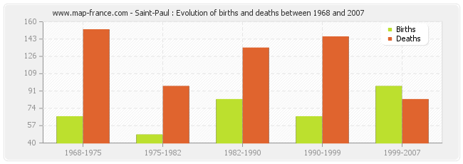 Saint-Paul : Evolution of births and deaths between 1968 and 2007