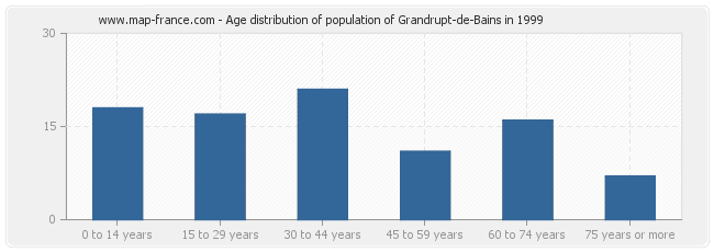 Age distribution of population of Grandrupt-de-Bains in 1999